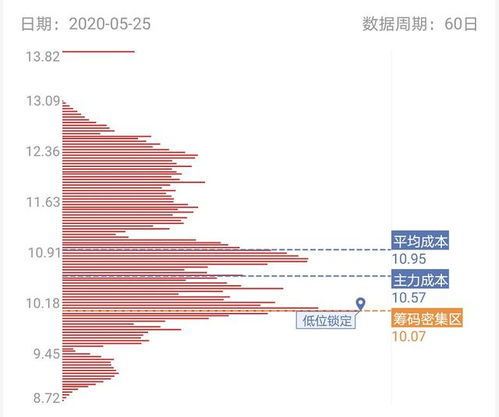 低位反弹上涨但量变小了，说明什么