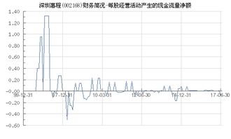 深圳惠程股票现金流是好是坏