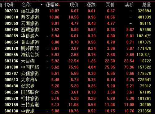 10月23日：同庆楼与西安饮食在旅游龙头股排名前十中跌幅超过3%。