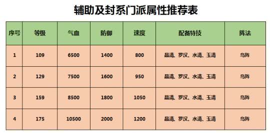 梦幻西游 回流玩家天罡地煞科普 队伍属相和击杀攻略