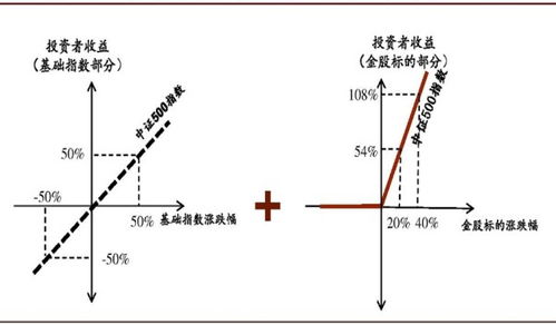 中证500指数2022年走势预测