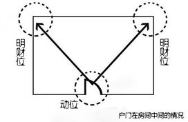 2013财位风水宝典 蛇年催财招官运 组图 