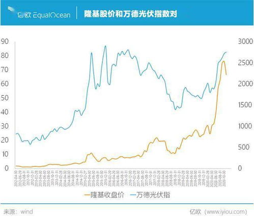 隆基股份、亨通光电、哈尔斯、的股票代码是多少。