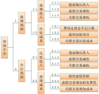 如何确定未上市企业的利润真实性