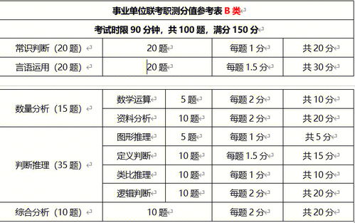 事业单位分类联考B类职测分值 