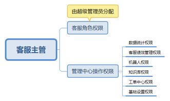 作为客服主管，应该怎么管理