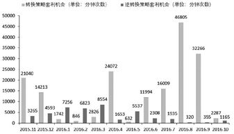 求期权套利策略