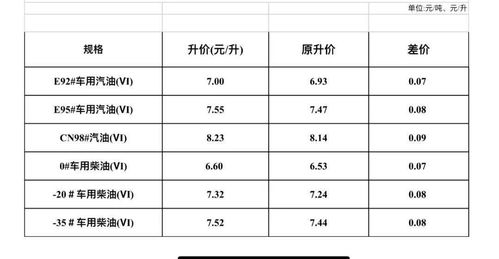 节前油价涨 92号汽油将重回7元时代