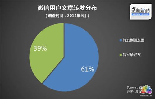 微信官方数据披露 什么样的文章更受欢迎 