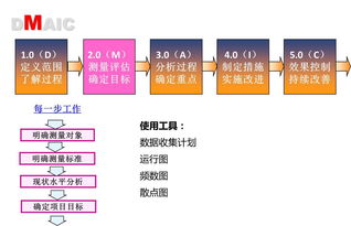 什么是DMAIC