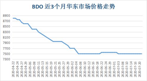 本周TDI市场行情震荡整理（9.18-9.22）