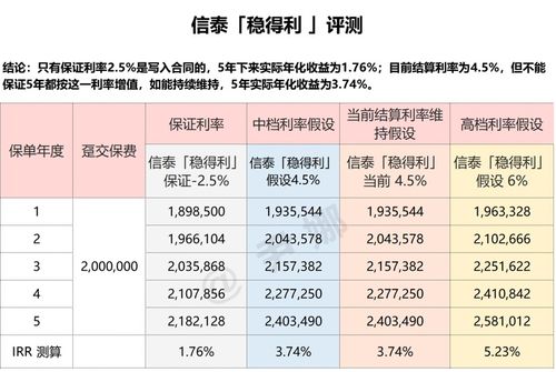 稳得利收益怎么样？如果我5万买一期中长期的，会亏吗？最多亏多少？