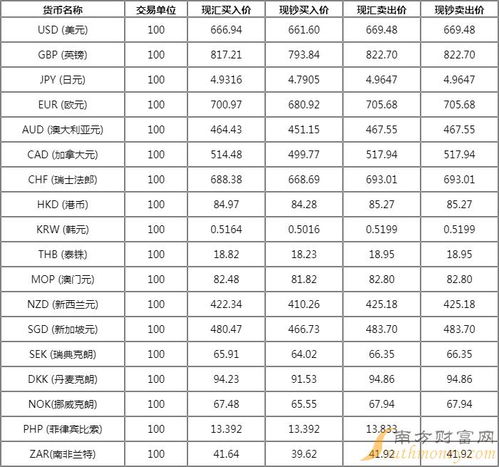 最新外汇牌价查询表价,美元对人民币的汇率。 最新外汇牌价查询表价,美元对人民币的汇率。 专题