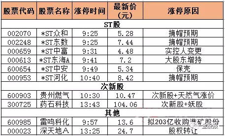 有一只刚涨10个停版的股票，3个字，叫什么？