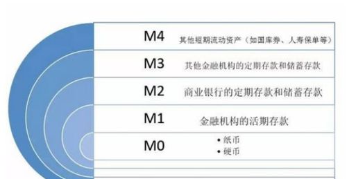 货币为什么要划分层次?划分层次的依据是什么?如何划分货币层次