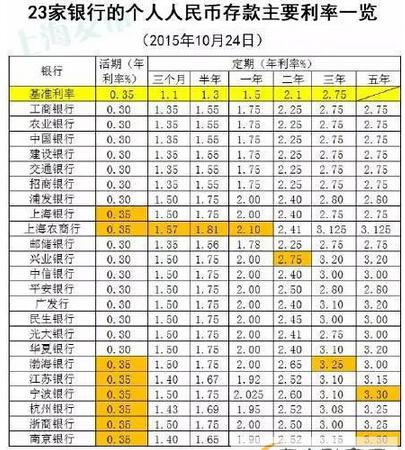 存款利率上调45%是什么意思