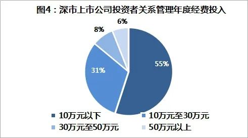 关于上市公司的投资者关系管理的问题