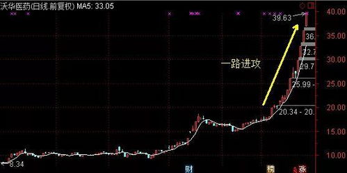 上海股票炒股技巧分析书, 上海股票炒股技巧分析