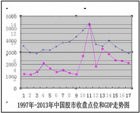 股票指数同GDP的关系