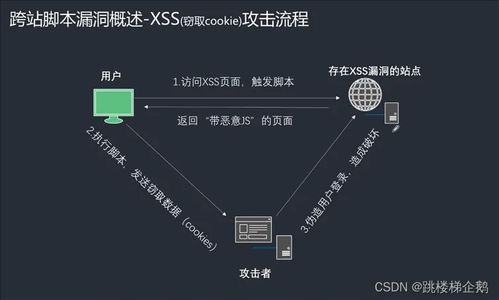 XSS漏洞原理、危害及预防措施解析  第10张