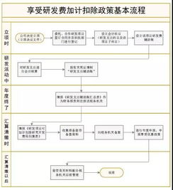 研发费用如何加计扣除，能举个例子说明下么