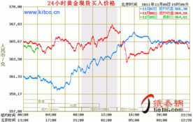 2008年11月9日的黄金价是多少？