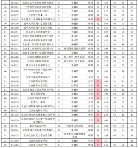 朝阳区中考成绩排名 2020年中考各科满分多少分