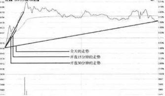 怎么利用开盘15分看全天走势不失真