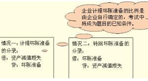 坏账准备是资产类账户，为什么企业在计提坏账准备时，还要贷记本科目?难道坏账准备是减少了吗?