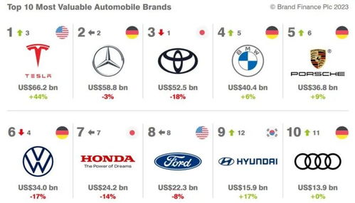 2023全球汽车品牌排行,2023世界汽车品牌排