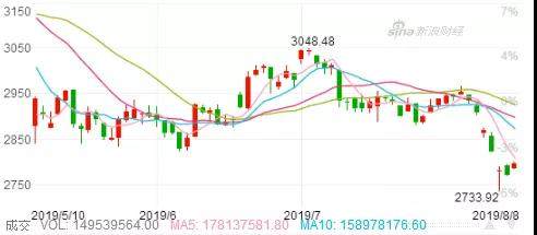 中国股市连日来的大幅下跌是否预示着中国股市的春天已经离我们远去