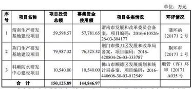 创业板上市企业募集资金运用关注的问题是？