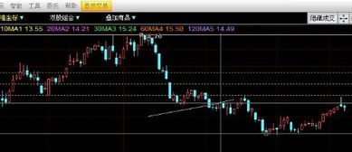 600067冠城大通会不会快速回补14.95‘’‘14.72的缺口？