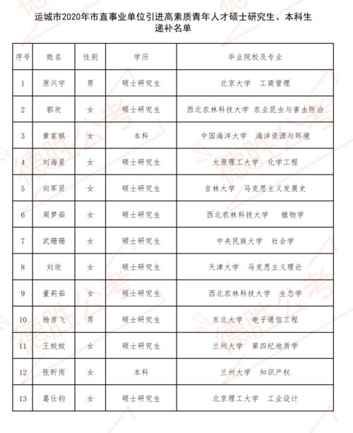 运城市2020年市直事业单位引进高素质青年人才名单公示