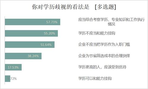 过半受访者有职场困惑,性别年龄学历歧视不容忽视