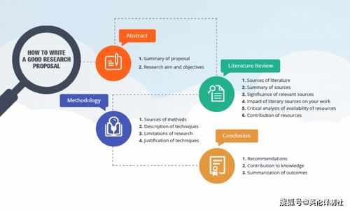 什么是Reserve,什么是Research proposal