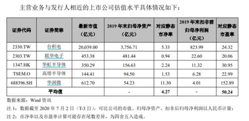 中芯国际中签率