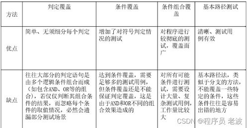 软件测试白盒测试实验报告2,实战报告软件测试中的白盒测试：实验详解与实用技巧