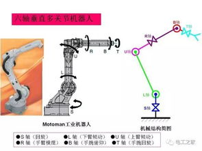 工业机器人组成与工作原理 控制概述