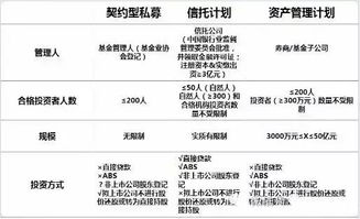 想去信托或者私募基金做项目，需要什么才能任职