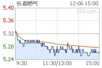 长春燃气未来走势？