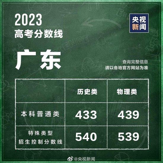 最全汇总 全国31个省份高考分数线公布 