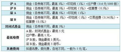 日信证券手续费怎么收的？比如我5元买100股成本价是怎么算出来的？卖出时候手续费又是多少希望算的详细点