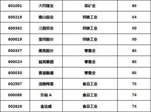 上市公司投资价值评级行业排行榜出炉 20余种行业加入评选 