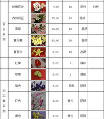 郑州陈砦花卉交易市场2008年07月23鲜花报价
