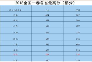 高考 最惨烈 的3个省 695分想上清华 复旦大学都上不了 