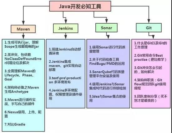 Java开发在哪学