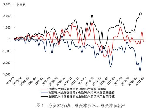 境内资本流出规模增大,应警惕资本外流风险