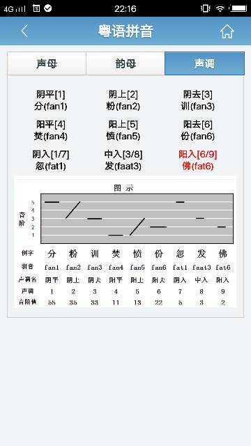 学粤语,那个阴平,阴上什么意思 是一声调,二声调的意思 粤语六个音调,图中是拿分字示例的吗 
