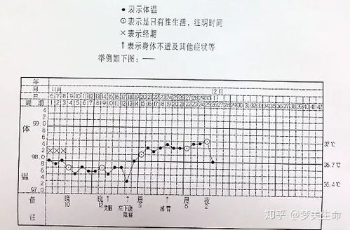 基础体温每天在什么时间段测比较合适